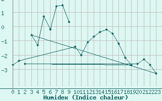 Courbe de l'humidex pour Cairnwell