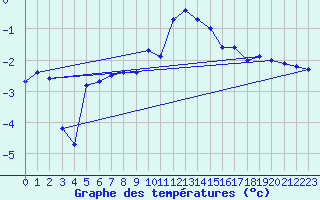 Courbe de tempratures pour Roth