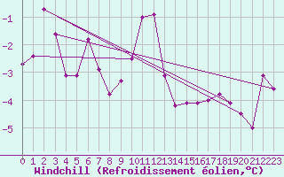 Courbe du refroidissement olien pour Gaardsjoe