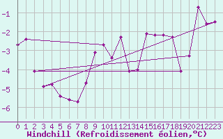 Courbe du refroidissement olien pour Lesko