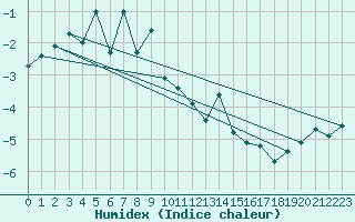 Courbe de l'humidex pour Gornergrat