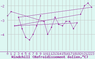 Courbe du refroidissement olien pour Le Mesnil-Esnard (76)