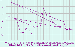 Courbe du refroidissement olien pour Bischofszell