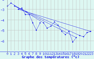 Courbe de tempratures pour Dyranut