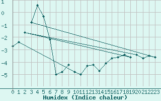 Courbe de l'humidex pour Dyranut