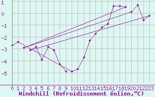 Courbe du refroidissement olien pour Charleville-Mzires (08)