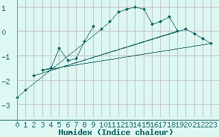 Courbe de l'humidex pour Constance (All)