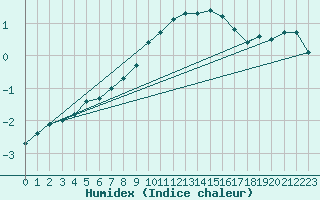 Courbe de l'humidex pour Dagloesen