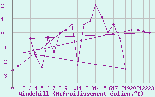 Courbe du refroidissement olien pour Egolzwil