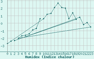 Courbe de l'humidex pour Monte Generoso