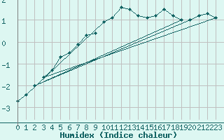 Courbe de l'humidex pour Kauhajoki Kuja-kokko