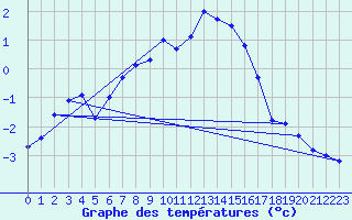 Courbe de tempratures pour Les Diablerets