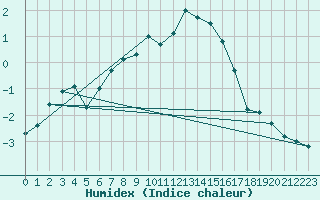 Courbe de l'humidex pour Les Diablerets