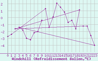Courbe du refroidissement olien pour Mallnitz Ii