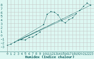 Courbe de l'humidex pour Rodez (12)