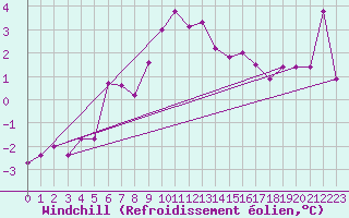 Courbe du refroidissement olien pour Grand Saint Bernard (Sw)