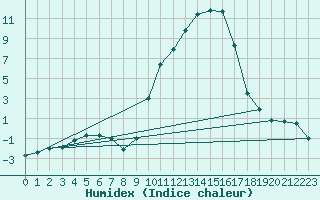 Courbe de l'humidex pour Romorantin (41)