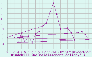 Courbe du refroidissement olien pour Obergurgl