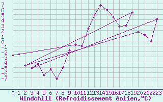 Courbe du refroidissement olien pour Bad Gleichenberg