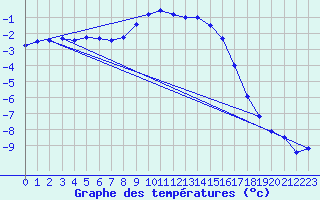 Courbe de tempratures pour Brezoi