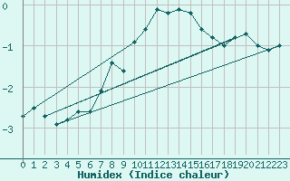 Courbe de l'humidex pour Sonnblick - Autom.