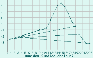 Courbe de l'humidex pour Esternay (51)