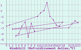 Courbe du refroidissement olien pour Steinkjer