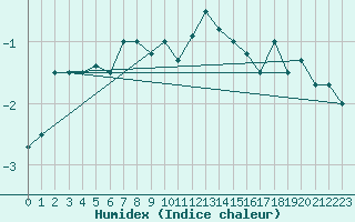 Courbe de l'humidex pour La Fretaz (Sw)