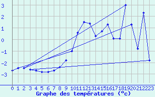 Courbe de tempratures pour La Dle (Sw)