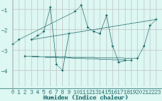 Courbe de l'humidex pour Envalira (And)