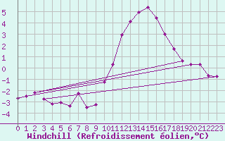 Courbe du refroidissement olien pour Gros-Rderching (57)