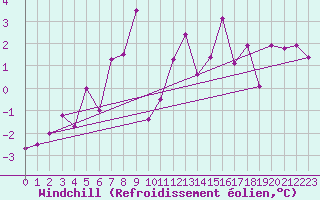 Courbe du refroidissement olien pour Simplon-Dorf