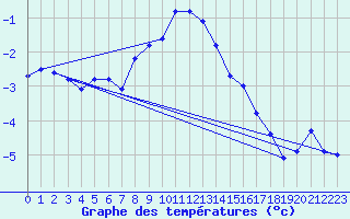 Courbe de tempratures pour Pilatus