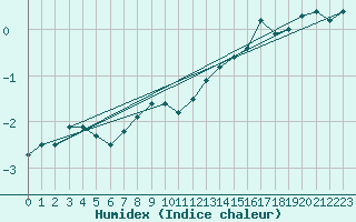 Courbe de l'humidex pour Warth