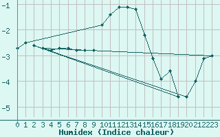 Courbe de l'humidex pour Bergen