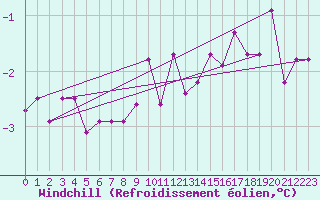 Courbe du refroidissement olien pour Metz-Nancy-Lorraine (57)