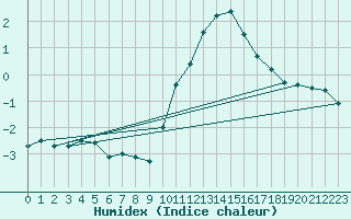 Courbe de l'humidex pour Charleroi (Be)