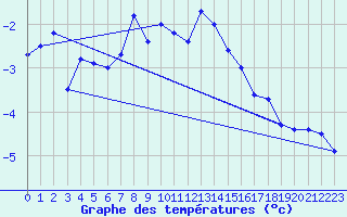Courbe de tempratures pour Gornergrat