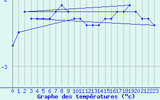 Courbe de tempratures pour Pajala