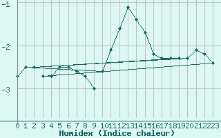 Courbe de l'humidex pour Bad Marienberg