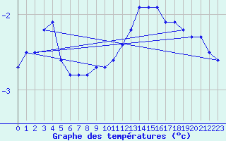 Courbe de tempratures pour Lakatraesk