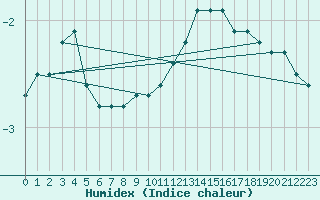 Courbe de l'humidex pour Lakatraesk