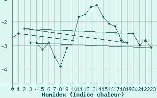 Courbe de l'humidex pour Straubing