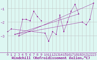 Courbe du refroidissement olien pour Sermange-Erzange (57)