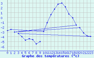 Courbe de tempratures pour Kaulille-Bocholt (Be)