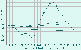 Courbe de l'humidex pour Kaulille-Bocholt (Be)