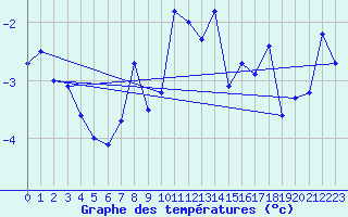 Courbe de tempratures pour Corvatsch