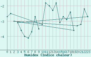 Courbe de l'humidex pour Corvatsch