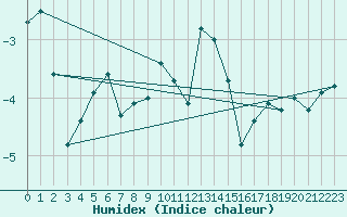 Courbe de l'humidex pour Mehamn