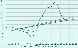 Courbe de l'humidex pour Bannalec (29)